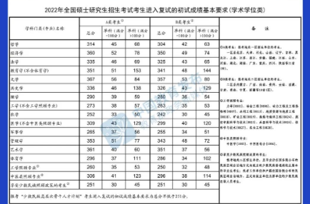 @甘肅考生，快查，2022年研考國(guó)家線公布