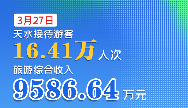 海報(bào)|3月27日，天水接待游客16.41萬人次，旅游綜合收入9586.64萬元