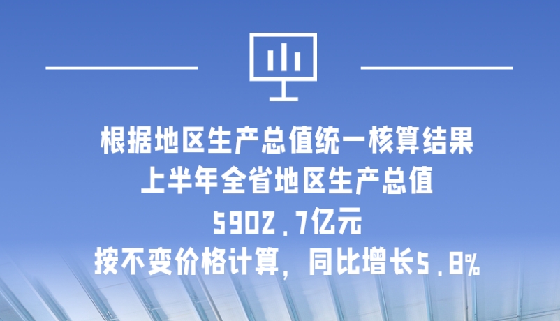 海報(bào)|5902.7億元！上半年甘肅經(jīng)濟(jì)運(yùn)行總體平穩(wěn)